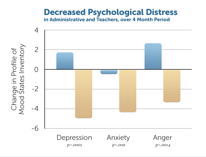 decrease-phychological-distress