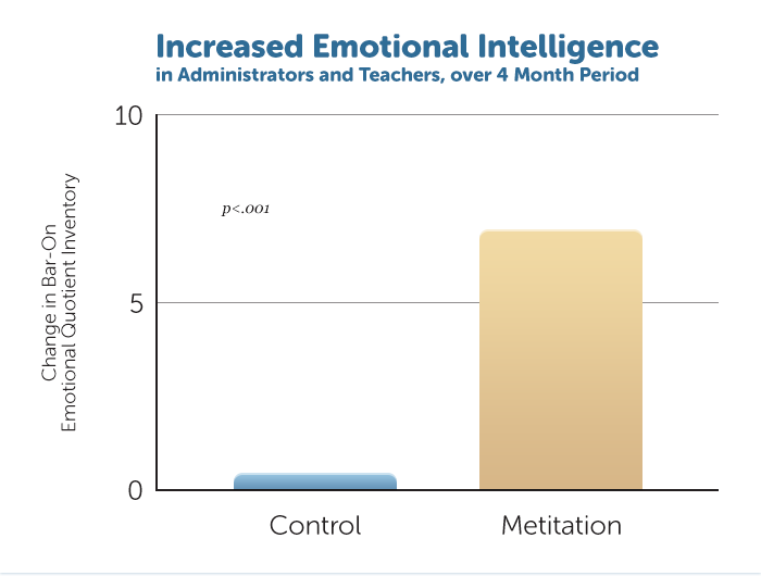 increased-emotional-intelligence