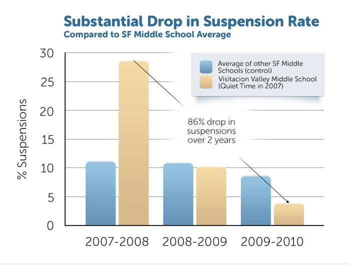 substantial-drop-suspention-rate